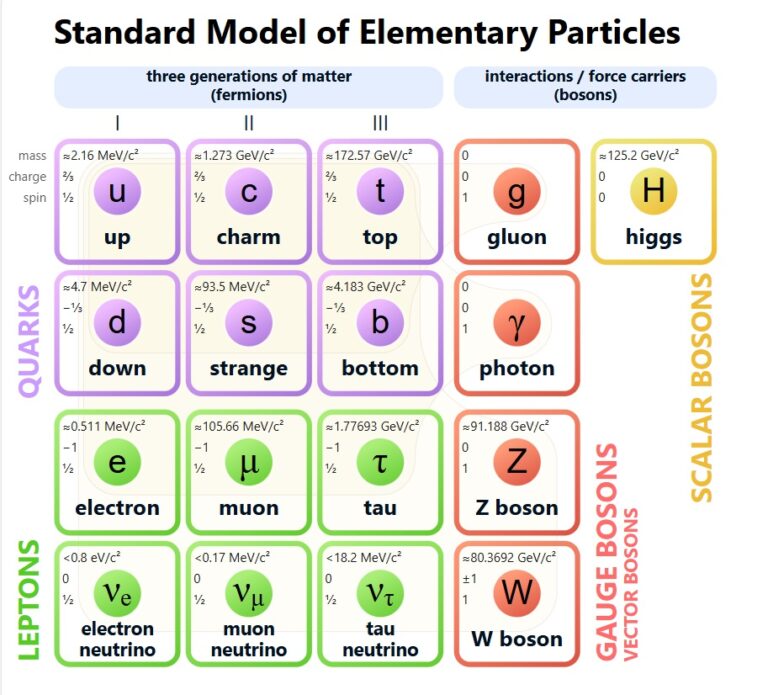 The Standard Model of particle physics is wrong on multiple counts ...