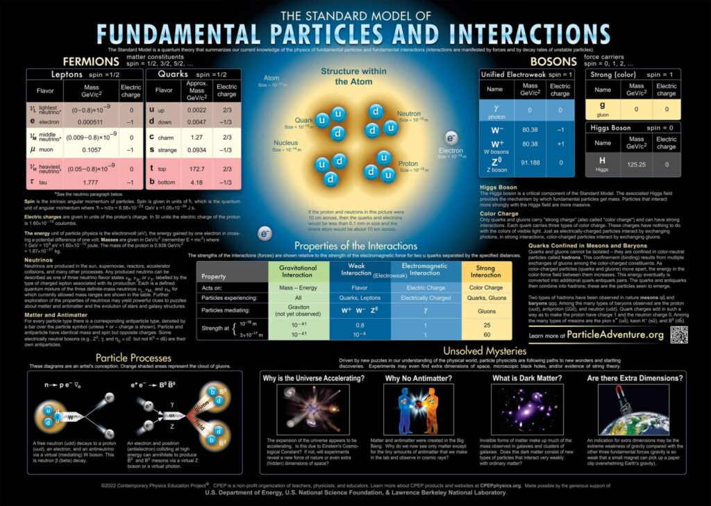 The Standard Model of particle physics is wrong on multiple counts ...